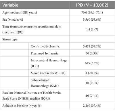 Validation of general pain scores from multidomain assessment tools in stroke